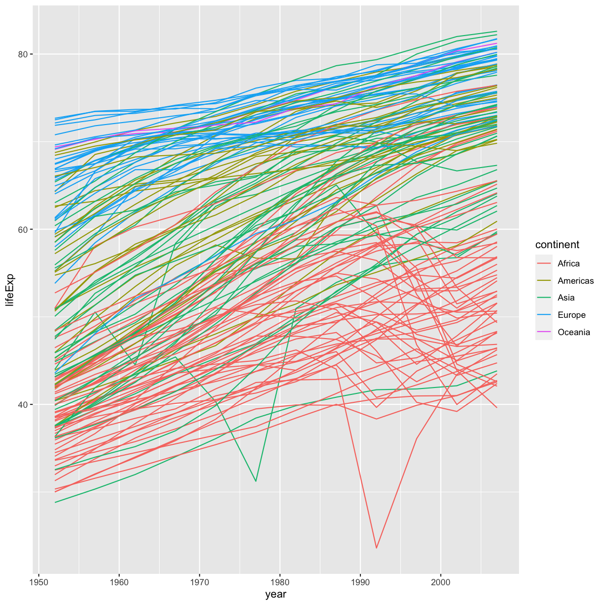plot of chunk lifeExp-line