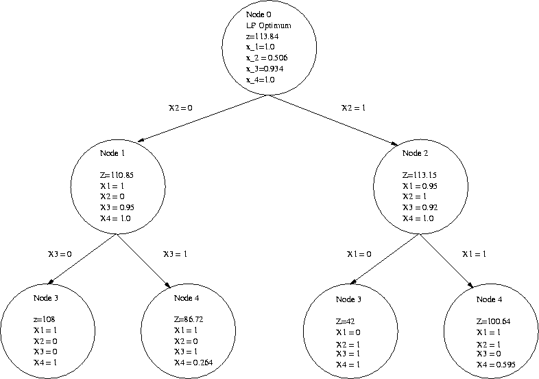 Branch-and-Bound for Integer Programming Problems